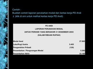 Contoh :
Buatlah contoh laporan perubahan modal dan kertas kerja PD Andi
 (klik di sini untuk melihat kertas kerja PD Andi)
PD ANDI
LAPORAN PERUBAHAN MODAL
UNTUK PERIODE YANG BERAKHIR 31 DESEMBER 20XX
(DALAM RIBUAN RUPIAH)
Modal Awal 27.895
Laba/Rugi Usaha 5.405
Pengambilan Pribadi (120)
Penambahan / Pengurangan Modal 5.285
Penambahan Akhir 33.180
 