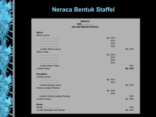 Neraca Bentuk Staffel
NERACA
PER …………….
(DALAM RIBUAN RUPIAH)
Aktiva
Aktiva Lancar :
…………………….. Rp. XXX
…………………….. XXX
…………………….. XXX
…………………….. XXX
Jumlah Aktiva Lancar Rp. XXX
Aktiva Tetap :
…………………….. Rp. XXX
…………………….. XXX
…………………….. XXX
…………………….. XXX
Jumlah Aktiva Tetap XXX
Jumlah Aktiva Rp. XXX
Kewajiban
Hutang Lancar
…………………….. Rp. XXX
…………………….. XXX
Jumlah Hutang Lancar Rp. XXX
Hutang Jangka Panjang
…………………….. Rp. XXX
…………………….. XXX
Jumlah Hutang Jangka Panjang XXX
Jumlah Hutang Rp. XXX
Modal
Modal ………………….. XXX
Jumlah Kewajiban dan Modal Rp. XXX
 