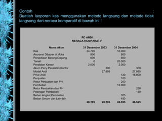 Contoh :
Buatlah laoporan kas menggunakan metode langsung dan metode tidak
langsung dari neraca komparatif di bawah ini !
PD ANDI
NERACA KOMPARATIF
Nama Akun 31 Desember 2003 31 Desember 2004
Kas 24.795 10.000
Asuransi Dibayar di Muka 800 800
Persediaan Barang Dagang 600 600
Tanah 0 20.000
Peralatan Kantor 2.000 2.000
Akum.Peny.Peralatan Kantor 300 300
Modal Andi 27.895 27.895
Prive Andi 120 18.000
Penjualan 100
Retur Penjualan dan PH 200
Pembelian 12.000
Retur Pembelian dan PH 250
Potongan Pembelian 150
Beban Angkut Pembelian 325
Beban Umum dan Lain-lain 450
28.195 28.195 46.595 46.595
 
