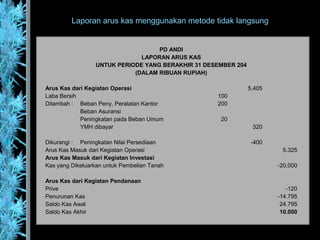 Laporan arus kas menggunakan metode tidak langsung
PD ANDI
LAPORAN ARUS KAS
UNTUK PERIODE YANG BERAKHIR 31 DESEMBER 204
(DALAM RIBUAN RUPIAH)
Arus Kas dari Kegiatan Operasi 5.405
Laba Bersih 100
Ditambah : Beban Peny, Peralatan Kantor 200
Beban Asuransi
Peningkatan pada Beban Umum 20
YMH dibayar 320
Dikurangi : Peningkatan Nilai Persediaan -400
Arus Kas Masuk dari Kegiatan Operasi 5.325
Arus Kas Masuk dari Kegiatan Investasi
Kas yang Dikeluarkan untuk Pembelian Tanah -20.000
Arus Kas dari Kegiatan Pendanaan
Prive -120
Penurunan Kas -14.795
Saldo Kas Awal 24.795
Saldo Kas Akhir 10.000
 