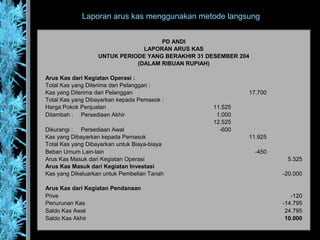 Laporan arus kas menggunakan metode langsung
PD ANDI
LAPORAN ARUS KAS
UNTUK PERIODE YANG BERAKHIR 31 DESEMBER 204
(DALAM RIBUAN RUPIAH)
Arus Kas dari Kegiatan Operasi :
Total Kas yang Diterima dari Pelanggan :
Kas yang Diterima dari Pelanggan 17.700
Total Kas yang Dibayarkan kepada Pemasok :
Harga Pokok Penjualan 11.525
Ditambah : Persediaan Akhir 1.000
12.525
Dikurangi : Persediaan Awal -600
Kas yang Dibayarkan kepada Pemasok 11.925
Total Kas yang Dibayarkan untuk Biaya-biaya
Beban Umum Lain-lain -450
Arus Kas Masuk dari Kegiatan Operasi 5.325
Arus Kas Masuk dari Kegiatan Investasi
Kas yang Dikeluarkan untuk Pembelian Tanah -20.000
Arus Kas dari Kegiatan Pendanaan
Prive -120
Penurunan Kas -14.795
Saldo Kas Awal 24.795
Saldo Kas Akhir 10.000
 