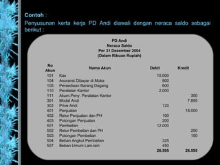 Contoh :
Penyusunan kerta kerja PD Andi diawali dengan neraca saldo sebagai
berikut :
PD Andi
Neraca Saldo
Per 31 Desember 2004
(Dalam Ribuan Rupiah)
No
Nama Akun Debit Kredit
Akun
101 Kas 10.000
104 Asuransi Dibayar di Muka 800
105 Persediaan Barang Dagang 600
110 Peralatan Kantor 2.000
111 Akum.Peny. Peralatan Kantor 300
301 Modal Andi 7.895
302 Prive Andi 120
401 Penjualan 18.000
402 Retur Penjualan dan PH 100
403 Potongan Penjualan 200
501 Pembelian 12.000
502 Retur Pembelian dan PH 250
503 Potongan Pembelian 150
504 Beban Angkut Pembelian 325
507 Beban Umum Lain-lain 450
26.595 26.595
 
