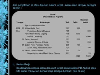 Jika penjelasan di atas disusun dalam jurnal, maka akan tampak sebagai
berikut :
Jurnal
(Dalam Ribuan Rupiah)
Halaman
Tanggal Keterangan Ref. Debit Kredit
Ayat Jurnal Penyesuaian
2004 31 Ikhtisar Laba Rugi 303 600
Des Persediaan Barang Dagang 105 600
Persediaan Barang Dagang 105 1.000
Ikhtisar Laba Rugi 303 1.000
31 Beban Asuransi 505 200
Asuransi Dibayar di Muka 104 200
31 Beban Peny. Peralatan Kantor 506 100
Akum. Peny. Peralatan Kantor 121 100
31 Beban Umum Lain-lain 507 20
Beban Umum yang Masih Harus Dibayar 201 20
1.920 1.920
b. Kertas Kerja
Berdasarkan neraca saldo dan ayat jurnal penyesuaian PD Andi di atas
kita dapat menyusun kertas kerja sebagai berikut : (klik di sini)
 