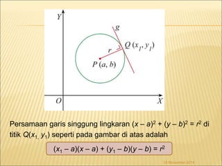 Persamaan garis singgung lingkaran (x – a)2 + (y – b)2 = r2 di 
titik Q(x1, y1) seperti pada gambar di atas adalah 
(x1 – a)(x – a) + (y1 – b)(y – b) = r2 
18 November 2014 
 