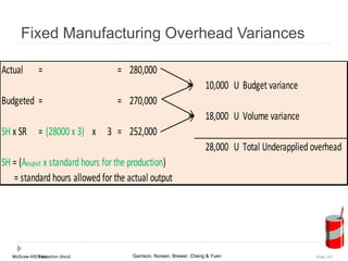 McGraw-Hill Education (Asia) Garrison, Noreen, Brewer, Cheng & YuenMcGraw-Hill/Irwin Slide 102
Fixed Manufacturing Overhead Variances
Actual = = 280,000
10,000 U Budget variance
Budgeted = = 270,000
18,000 U Volume variance
SH x SR = (28000 x 3) x 3 = 252,000
28,000 U Total Underapplied overhead
SH = (Aouput x standard hours for the production)
= standard hours allowed for the actual output
 