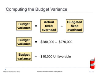 McGraw-Hill Education (Asia) Garrison, Noreen, Brewer, Cheng & YuenMcGraw-Hill/Irwin Slide 103
Computing the Budget Variance
Budget
variance
Budgeted
fixed
overhead
Actual
fixed
overhead
= –
Budget
variance
= $280,000 – $270,000
Budget
variance
= $10,000 Unfavorable
 