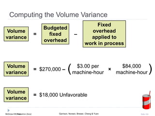 McGraw-Hill Education (Asia) Garrison, Noreen, Brewer, Cheng & YuenMcGraw-Hill/Irwin Slide 104
Computing the Volume Variance
Volume
variance
Fixed
overhead
applied to
work in process
Budgeted
fixed
overhead
= –
Volume
variance
= $18,000 Unfavorable
Volume
variance
= $270,000 –
$3.00 per
machine-hour( ×
$84,000
machine-hour )
 