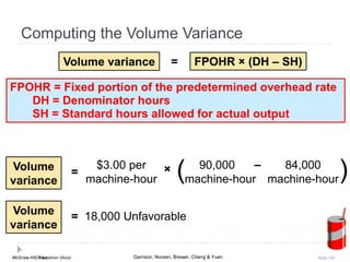 McGraw-Hill Education (Asia) Garrison, Noreen, Brewer, Cheng & YuenMcGraw-Hill/Irwin Slide 105
Computing the Volume Variance
FPOHR = Fixed portion of the predetermined overhead rate
DH = Denominator hours
SH = Standard hours allowed for actual output
Volume variance FPOHR × (DH – SH)=
Volume
variance
=
$3.00 per
machine-hour (× 90,000
machine-hour
– 84,000
machine-hour)
Volume
variance
= 18,000 Unfavorable
 