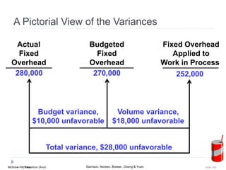 McGraw-Hill Education (Asia) Garrison, Noreen, Brewer, Cheng & YuenMcGraw-Hill/Irwin Slide 106
A Pictorial View of the Variances
Actual
Fixed
Overhead
Fixed Overhead
Applied to
Work in Process
Budgeted
Fixed
Overhead
252,000270,000280,000
Total variance, $28,000 unfavorable
Budget variance,
$10,000 unfavorable
Volume variance,
$18,000 unfavorable
 
