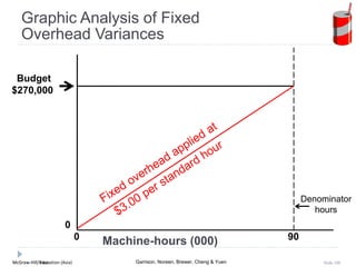 McGraw-Hill Education (Asia) Garrison, Noreen, Brewer, Cheng & YuenMcGraw-Hill/Irwin Slide 108
Graphic Analysis of Fixed
Overhead Variances
Machine-hours (000)
Budget
$270,000
90
Denominator
hours
0
0
 
