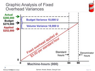 McGraw-Hill Education (Asia) Garrison, Noreen, Brewer, Cheng & YuenMcGraw-Hill/Irwin Slide 110
Actual
$280,000
Applied
$252,000
Machine-hours (000)
Budget
$270,000
Graphic Analysis of Fixed
Overhead Variances
90840
0
Standard
hours
Denominator
hours
Budget Variance 10,000 U
Volume Variance 18,000 U
{
{
 