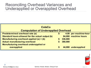 McGraw-Hill Education (Asia) Garrison, Noreen, Brewer, Cheng & YuenMcGraw-Hill/Irwin Slide 112
Reconciling Overhead Variances and
Underapplied or Overapplied Overhead
Predetermined overhead rate (a) 4.00$ per machine-hour
Standard hours allowed for the actual output (b) 84,000 machine hours
Manufacturing overhead applied (a) × (b) 336,000$
Actual manufacturing overhead 380,000$
Manufacturing overhead underapplied or
overapplied 44,000$ underapplied
Computation of Underapplied Overhead
ColaCo
 