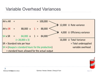 McGraw-Hill Education (Asia) Garrison, Noreen, Brewer, Cheng & YuenMcGraw-Hill/Irwin Slide 113
Variable Overhead Variances
AH x AR = = 100,000
12,000 U Rate variance
AH x SR = 88,000 x 1 = 88,000
4,000 U Efficiency variance
SH x SR = 84,000 x 1 = 84,000
(= 28,000 x 3) 16,000 U Total Variance
SR = Standard rate per hour = Total underapplied
SH = (Aouput x standard hours for the production) variable overhead
= standard hours allowed for the actual output
 