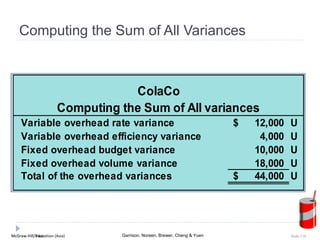 McGraw-Hill Education (Asia) Garrison, Noreen, Brewer, Cheng & YuenMcGraw-Hill/Irwin Slide 116
Computing the Sum of All Variances
Variable overhead rate variance 12,000$ U
Variable overhead efficiency variance 4,000 U
Fixed overhead budget variance 10,000 U
Fixed overhead volume variance 18,000 U
Total of the overhead variances 44,000$ U
Computing the Sum of All variances
ColaCo
 