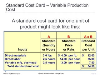 McGraw-Hill Education (Asia) Garrison, Noreen, Brewer, Cheng & YuenMcGraw-Hill/Irwin Slide 12
Standard Cost Card – Variable Production
Cost
A standard cost card for one unit of
product might look like this:
A A x B
Standard Standard Standard
Quantity Price Cost
Inputs or Hours or Rate per Unit
Direct materials 3.0 lbs. 4.00$ per lb. 12.00$
Direct labor 2.5 hours 14.00 per hour 35.00
Variable mfg. overhead 2.5 hours 3.00 per hour 7.50
Total standard unit cost 54.50$
B
 