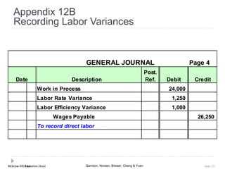 McGraw-Hill Education (Asia) Garrison, Noreen, Brewer, Cheng & YuenMcGraw-Hill/Irwin Slide 121
GENERAL JOURNAL Page 4
Date Description
Post.
Ref. Debit Credit
Work in Process 24,000
Labor Rate Variance 1,250
Labor Efficiency Variance 1,000
Wages Payable 26,250
To record direct labor
Appendix 12B
Recording Labor Variances
 
