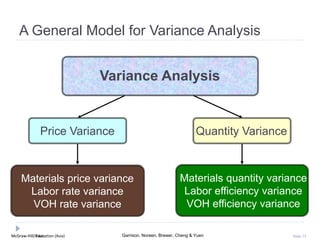 McGraw-Hill Education (Asia) Garrison, Noreen, Brewer, Cheng & YuenMcGraw-Hill/Irwin Slide 15
Variance Analysis
Materials price variance
Labor rate variance
VOH rate variance
Materials quantity variance
Labor efficiency variance
VOH efficiency variance
A General Model for Variance Analysis
Price Variance Quantity Variance
 