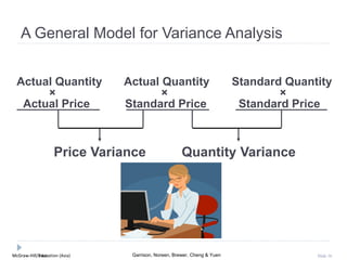 McGraw-Hill Education (Asia) Garrison, Noreen, Brewer, Cheng & YuenMcGraw-Hill/Irwin Slide 16
Price Variance Quantity Variance
Actual Quantity Actual Quantity Standard Quantity
× × ×
Actual Price Standard Price Standard Price
A General Model for Variance Analysis
 