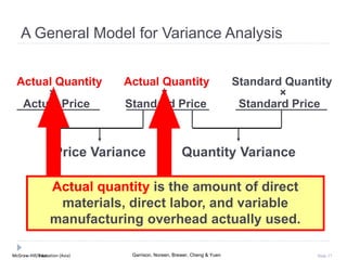 McGraw-Hill Education (Asia) Garrison, Noreen, Brewer, Cheng & YuenMcGraw-Hill/Irwin Slide 17
Price Variance Quantity Variance
Actual Quantity Actual Quantity Standard Quantity
× × ×
Actual Price Standard Price Standard Price
A General Model for Variance Analysis
Actual quantity is the amount of direct
materials, direct labor, and variable
manufacturing overhead actually used.
 