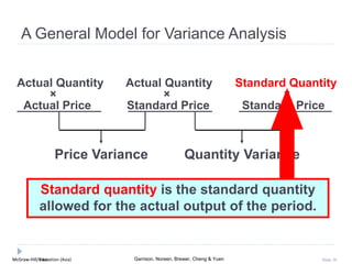 McGraw-Hill Education (Asia) Garrison, Noreen, Brewer, Cheng & YuenMcGraw-Hill/Irwin Slide 18
Price Variance Quantity Variance
Actual Quantity Actual Quantity Standard Quantity
× × ×
Actual Price Standard Price Standard Price
A General Model for Variance Analysis
Standard quantity is the standard quantity
allowed for the actual output of the period.
 