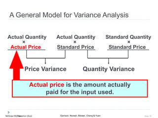 McGraw-Hill Education (Asia) Garrison, Noreen, Brewer, Cheng & YuenMcGraw-Hill/Irwin Slide 19
Price Variance Quantity Variance
Actual Quantity Actual Quantity Standard Quantity
× × ×
Actual Price Standard Price Standard Price
A General Model for Variance Analysis
Actual price is the amount actually
paid for the input used.
 