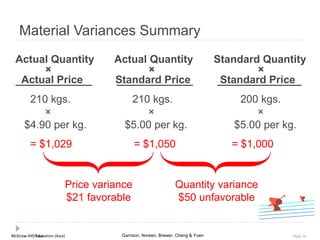 McGraw-Hill Education (Asia) Garrison, Noreen, Brewer, Cheng & YuenMcGraw-Hill/Irwin Slide 26
210 kgs. 210 kgs. 200 kgs.
× × ×
$4.90 per kg. $5.00 per kg. $5.00 per kg.
= $1,029 = $1,050 = $1,000
Price variance
$21 favorable
Quantity variance
$50 unfavorable
Actual Quantity Actual Quantity Standard Quantity
× × ×
Actual Price Standard Price Standard Price
Material Variances Summary
 