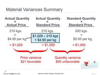 McGraw-Hill Education (Asia) Garrison, Noreen, Brewer, Cheng & YuenMcGraw-Hill/Irwin Slide 27
210 kgs. 210 kgs. 200 kgs.
× × ×
$4.90 per kg. $5.00 per kg. $5.00 per kg.
= $1,029 = $1,050 = $1,000
Price variance
$21 favorable
Quantity variance
$50 unfavorable
Actual Quantity Actual Quantity Standard Quantity
× × ×
Actual Price Standard Price Standard Price
$1,029  210 kgs
= $4.90 per kg
Material Variances Summary
 