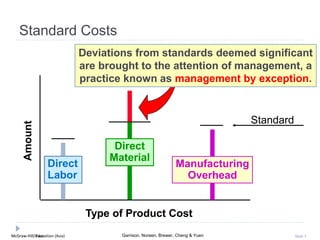 McGraw-Hill Education (Asia) Garrison, Noreen, Brewer, Cheng & YuenMcGraw-Hill/Irwin Slide 3
Standard Costs
Direct
Material
Deviations from standards deemed significant
are brought to the attention of management, a
practice known as management by exception.
Type of Product Cost
Amount
Direct
Labor
Manufacturing
Overhead
Standard
 