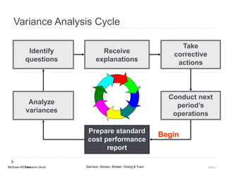McGraw-Hill Education (Asia) Garrison, Noreen, Brewer, Cheng & YuenMcGraw-Hill/Irwin Slide 4
Variance Analysis Cycle
Prepare standard
cost performance
report
Analyze
variances
Begin
Identify
questions
Receive
explanations
Take
corrective
actions
Conduct next
period’s
operations
 