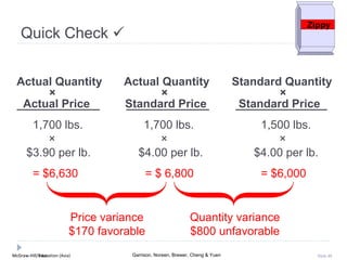 McGraw-Hill Education (Asia) Garrison, Noreen, Brewer, Cheng & YuenMcGraw-Hill/Irwin Slide 40
1,700 lbs. 1,700 lbs. 1,500 lbs.
× × ×
$3.90 per lb. $4.00 per lb. $4.00 per lb.
= $6,630 = $ 6,800 = $6,000
Price variance
$170 favorable
Quantity variance
$800 unfavorable
Actual Quantity Actual Quantity Standard Quantity
× × ×
Actual Price Standard Price Standard Price
Zippy
Quick Check 
 