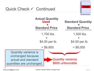 McGraw-Hill Education (Asia) Garrison, Noreen, Brewer, Cheng & YuenMcGraw-Hill/Irwin Slide 44
Actual Quantity
Used Standard Quantity
× ×
Standard Price Standard Price
1,700 lbs. 1,500 lbs.
× ×
$4.00 per lb. $4.00 per lb.
= $6,800 = $6,000
Quantity variance
$800 unfavorable
Quantity variance is
unchanged because
actual and standard
quantities are unchanged.
Zippy
Quick Check  Continued
 