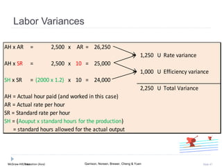 McGraw-Hill Education (Asia) Garrison, Noreen, Brewer, Cheng & YuenMcGraw-Hill/Irwin Slide 47
Labor Variances
AH x AR = 2,500 x AR = 26,250
1,250 U Rate variance
AH x SR = 2,500 x 10 = 25,000
1,000 U Efficiency variance
SH x SR = (2000 x 1.2) x 10 = 24,000
2,250 U Total Variance
AH = Actual hour paid (and worked in this case)
AR = Actual rate per hour
SR = Standard rate per hour
SH = (Aouput x standard hours for the production)
= standard hours allowed for the actual output
 