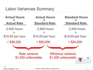 McGraw-Hill Education (Asia) Garrison, Noreen, Brewer, Cheng & YuenMcGraw-Hill/Irwin Slide 48
Rate variance
$1,250 unfavorable
Efficiency variance
$1,000 unfavorable
Actual Hours Actual Hours Standard Hours
× × ×
Actual Rate Standard Rate Standard Rate
Labor Variances Summary
2,500 hours 2,500 hours 2,400 hours
× × ×
$10.50 per hour $10.00 per hour. $10.00 per hour
= $26,250 = $25,000 = $24,000
 