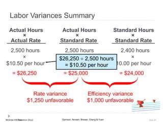 McGraw-Hill Education (Asia) Garrison, Noreen, Brewer, Cheng & YuenMcGraw-Hill/Irwin Slide 49
Labor Variances Summary
2,500 hours 2,500 hours 2,400 hours
× × ×
$10.50 per hour $10.00 per hour. $10.00 per hour
= $26,250 = $25,000 = $24,000
Actual Hours Actual Hours Standard Hours
× × ×
Actual Rate Standard Rate Standard Rate
$26,250  2,500 hours
= $10.50 per hour
Rate variance
$1,250 unfavorable
Efficiency variance
$1,000 unfavorable
 