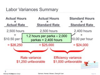 McGraw-Hill Education (Asia) Garrison, Noreen, Brewer, Cheng & YuenMcGraw-Hill/Irwin Slide 50
Labor Variances Summary
2,500 hours 2,500 hours 2,400 hours
× × ×
$10.50 per hour $10.00 per hour. $10.00 per hour
= $26,250 = $25,000 = $24,000
Actual Hours Actual Hours Standard Hours
× × ×
Actual Rate Standard Rate Standard Rate
1.2 hours per parka  2,000
parkas = 2,400 hours
Rate variance
$1,250 unfavorable
Efficiency variance
$1,000 unfavorable
 