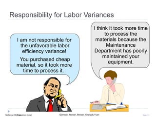 McGraw-Hill Education (Asia) Garrison, Noreen, Brewer, Cheng & YuenMcGraw-Hill/Irwin Slide 53
I am not responsible for
the unfavorable labor
efficiency variance!
You purchased cheap
material, so it took more
time to process it.
I think it took more time
to process the
materials because the
Maintenance
Department has poorly
maintained your
equipment.
Responsibility for Labor Variances
 