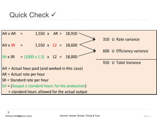 McGraw-Hill Education (Asia) Garrison, Noreen, Brewer, Cheng & YuenMcGraw-Hill/Irwin Slide 55
Quick Check 
AH x AR = 1,550 x AR = 18,910
310 U Rate variance
AH x SR = 1,550 x 12 = 18,600
600 U Efficiency variance
SH x SR = (1000 x 1.5) x 12 = 18,000
910 U Total Variance
AH = Actual hour paid (and worked in this case)
AR = Actual rate per hour
SR = Standard rate per hour
SH = (Aouput x standard hours for the production)
= standard hours allowed for the actual output
 