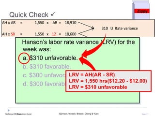 McGraw-Hill Education (Asia) Garrison, Noreen, Brewer, Cheng & YuenMcGraw-Hill/Irwin Slide 57
Hanson’s labor rate variance (LRV) for the
week was:
a. $310 unfavorable.
b. $310 favorable.
c. $300 unfavorable.
d. $300 favorable.
Quick Check 
LRV = AH(AR - SR)
LRV = 1,550 hrs($12.20 - $12.00)
LRV = $310 unfavorable
Zippy
AH x AR = 1,550 x AR = 18,910
310 U Rate variance
AH x SR = 1,550 x 12 = 18,600
 
