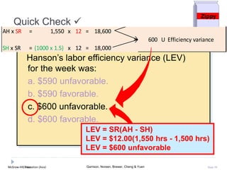 McGraw-Hill Education (Asia) Garrison, Noreen, Brewer, Cheng & YuenMcGraw-Hill/Irwin Slide 59
Hanson’s labor efficiency variance (LEV)
for the week was:
a. $590 unfavorable.
b. $590 favorable.
c. $600 unfavorable.
d. $600 favorable.
Quick Check 
LEV = SR(AH - SH)
LEV = $12.00(1,550 hrs - 1,500 hrs)
LEV = $600 unfavorable
Zippy
AH x SR = 1,550 x 12 = 18,600
600 U Efficiency variance
SH x SR = (1000 x 1.5) x 12 = 18,000
 