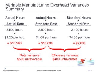 McGraw-Hill Education (Asia) Garrison, Noreen, Brewer, Cheng & YuenMcGraw-Hill/Irwin Slide 64
2,500 hours 2,500 hours 2,400 hours
× × ×
$4.20 per hour $4.00 per hour $4.00 per hour
= $10,500 = $10,000 = $9,600
Rate variance
$500 unfavorable
Efficiency variance
$400 unfavorable
Actual Hours Actual Hours Standard Hours
× × ×
Actual Rate Standard Rate Standard Rate
Variable Manufacturing Overhead Variances
Summary
 