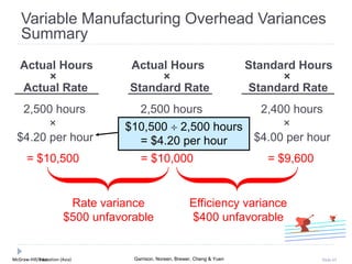 McGraw-Hill Education (Asia) Garrison, Noreen, Brewer, Cheng & YuenMcGraw-Hill/Irwin Slide 65
Actual Hours Actual Hours Standard Hours
× × ×
Actual Rate Standard Rate Standard Rate
2,500 hours 2,500 hours 2,400 hours
× × ×
$4.20 per hour $4.00 per hour $4.00 per hour
= $10,500 = $10,000 = $9,600
Rate variance
$500 unfavorable
Efficiency variance
$400 unfavorable
$10,500  2,500 hours
= $4.20 per hour
Variable Manufacturing Overhead Variances
Summary
 