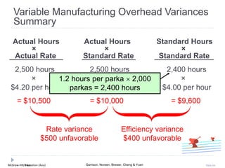 McGraw-Hill Education (Asia) Garrison, Noreen, Brewer, Cheng & YuenMcGraw-Hill/Irwin Slide 66
Actual Hours Actual Hours Standard Hours
× × ×
Actual Rate Standard Rate Standard Rate
2,500 hours 2,500 hours 2,400 hours
× × ×
$4.20 per hour $4.00 per hour $4.00 per hour
= $10,500 = $10,000 = $9,600
Rate variance
$500 unfavorable
Efficiency variance
$400 unfavorable
1.2 hours per parka  2,000
parkas = 2,400 hours
Variable Manufacturing Overhead Variances
Summary
 