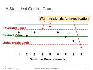 McGraw-Hill Education (Asia) Garrison, Noreen, Brewer, Cheng & YuenMcGraw-Hill/Irwin Slide 76
A Statistical Control Chart
1 2 3 4 5 6 7 8 9
Variance Measurements
Favorable Limit
Unfavorable Limit
•
•
•
• •
•
•
•
•
Warning signals for investigation
Desired Value
 