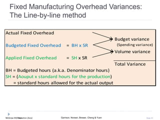 McGraw-Hill Education (Asia) Garrison, Noreen, Brewer, Cheng & YuenMcGraw-Hill/Irwin Slide 93
Fixed Manufacturing Overhead Variances:
The Line-by-line method
Actual Fixed Overhead
Budget variance
Budgeted Fixed Overhead = BH x SR (Spending variance)
Volume variance
Applied Fixed Overhead = SH x SR
Total Variance
BH = Budgeted hours (a.k.a. Denominator hours)
SH = (Aouput x standard hours for the production)
= standard hours allowed for the actual output
 