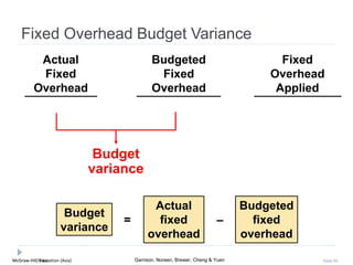 McGraw-Hill Education (Asia) Garrison, Noreen, Brewer, Cheng & YuenMcGraw-Hill/Irwin Slide 94
Budget
variance
Fixed Overhead Budget Variance
Actual
Fixed
Overhead
Fixed
Overhead
Applied
Budgeted
Fixed
Overhead
Budget
variance
Budgeted
fixed
overhead
Actual
fixed
overhead
= –
 