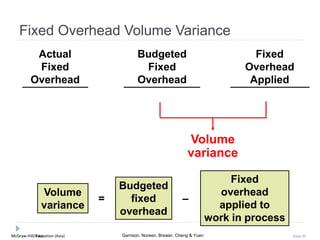 McGraw-Hill Education (Asia) Garrison, Noreen, Brewer, Cheng & YuenMcGraw-Hill/Irwin Slide 95
Volume
variance
Fixed Overhead Volume Variance
Actual
Fixed
Overhead
Fixed
Overhead
Applied
Budgeted
Fixed
Overhead
Volume
variance
Fixed
overhead
applied to
work in process
Budgeted
fixed
overhead
= –
 