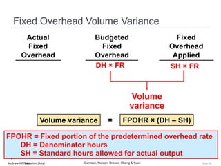 McGraw-Hill Education (Asia) Garrison, Noreen, Brewer, Cheng & YuenMcGraw-Hill/Irwin Slide 96
FPOHR = Fixed portion of the predetermined overhead rate
DH = Denominator hours
SH = Standard hours allowed for actual output
SH × FRDH × FR
Fixed Overhead Volume Variance
Actual
Fixed
Overhead
Fixed
Overhead
Applied
Budgeted
Fixed
Overhead
Volume variance FPOHR × (DH – SH)=
Volume
variance
 