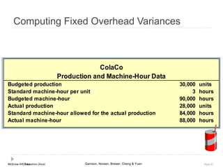 McGraw-Hill Education (Asia) Garrison, Noreen, Brewer, Cheng & YuenMcGraw-Hill/Irwin Slide 97
Computing Fixed Overhead Variances
Budgeted production 30,000 units
Standard machine-hour per unit 3 hours
Budgeted machine-hour 90,000 hours
Actual production 28,000 units
Standard machine-hour allowed for the actual production 84,000 hours
Actual machine-hour 88,000 hours
Production and Machine-Hour Data
ColaCo
 