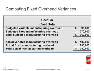 McGraw-Hill Education (Asia) Garrison, Noreen, Brewer, Cheng & YuenMcGraw-Hill/Irwin Slide 98
Computing Fixed Overhead Variances
Budgeted variable manufacturing overhead 90,000$
Budgeted fixed manufacturing overhead 270,000
Total budgeted manufacturing overhead 360,000$
Actual variable manufacturing overhead 100,000$
Actual fixed manufacturing overhead 280,000
Total actual manufacturing overhead 380,000$
ColaCo
Cost Data
 