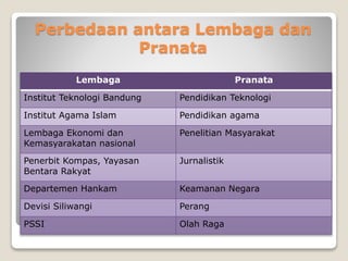 Perbedaan antara Lembaga dan
Pranata
Lembaga Pranata
Institut Teknologi Bandung Pendidikan Teknologi
Institut Agama Islam Pendidikan agama
Lembaga Ekonomi dan
Kemasyarakatan nasional
Penelitian Masyarakat
Penerbit Kompas, Yayasan
Bentara Rakyat
Jurnalistik
Departemen Hankam Keamanan Negara
Devisi Siliwangi Perang
PSSI Olah Raga
 